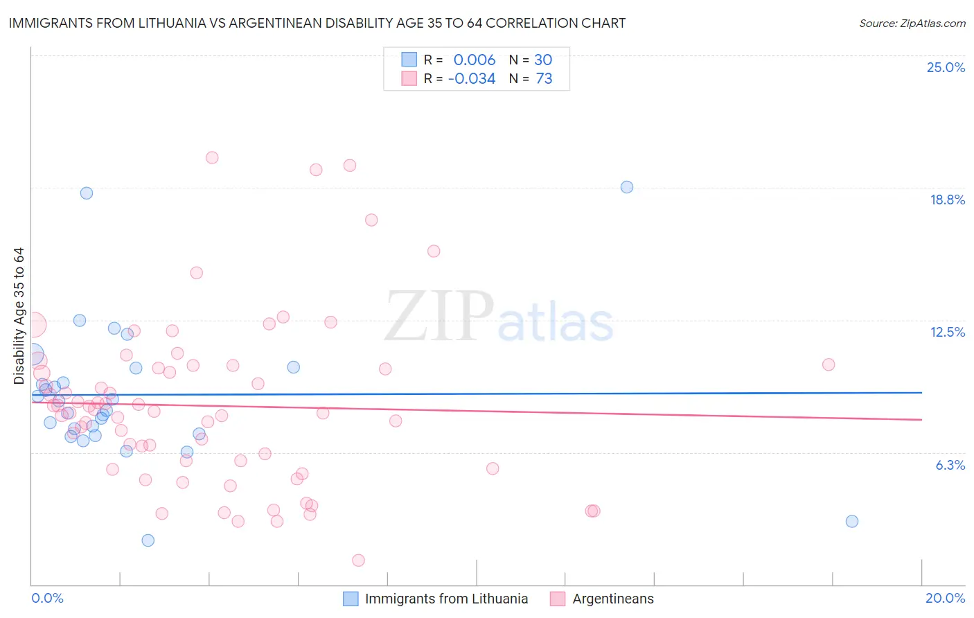 Immigrants from Lithuania vs Argentinean Disability Age 35 to 64