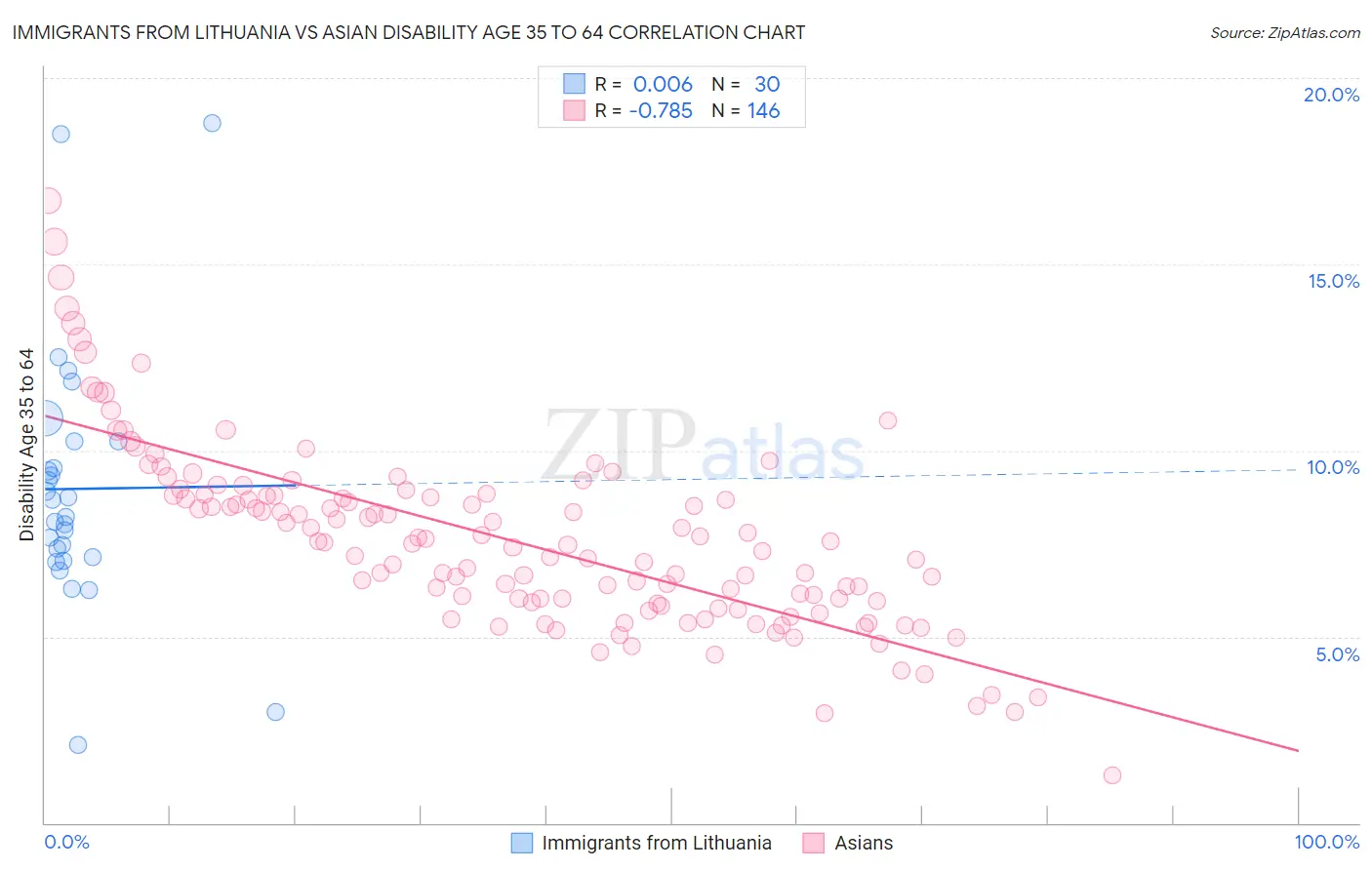 Immigrants from Lithuania vs Asian Disability Age 35 to 64