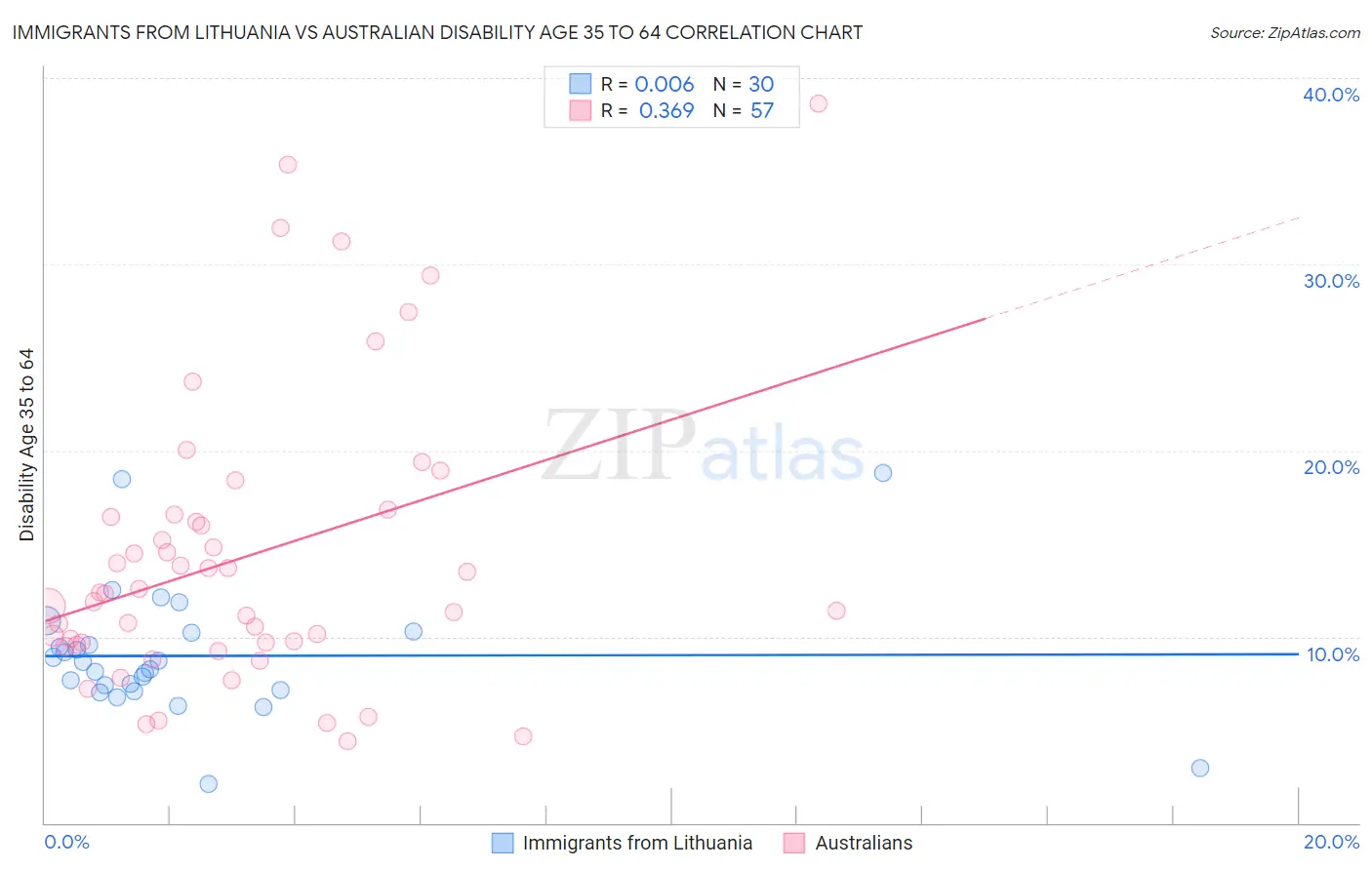 Immigrants from Lithuania vs Australian Disability Age 35 to 64