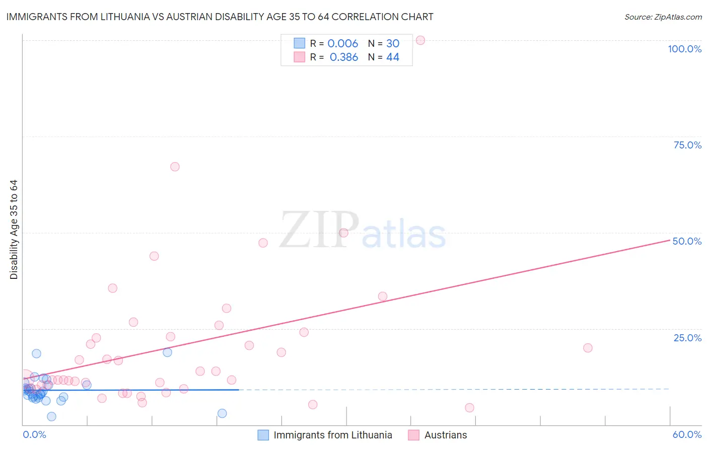 Immigrants from Lithuania vs Austrian Disability Age 35 to 64