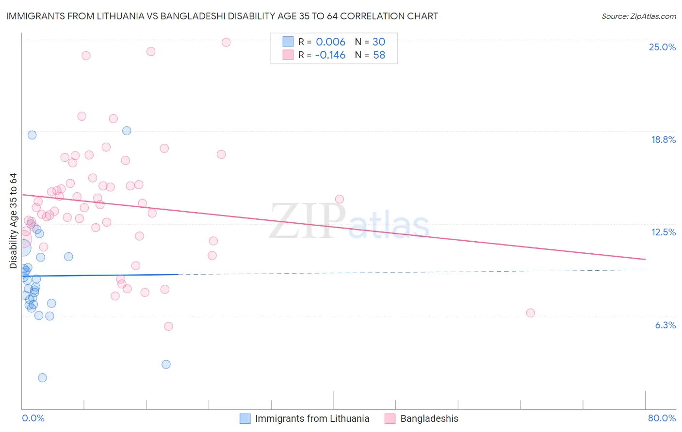Immigrants from Lithuania vs Bangladeshi Disability Age 35 to 64