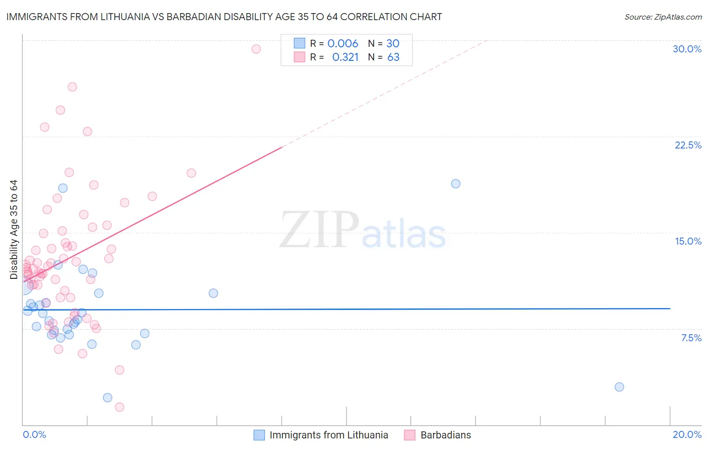 Immigrants from Lithuania vs Barbadian Disability Age 35 to 64
