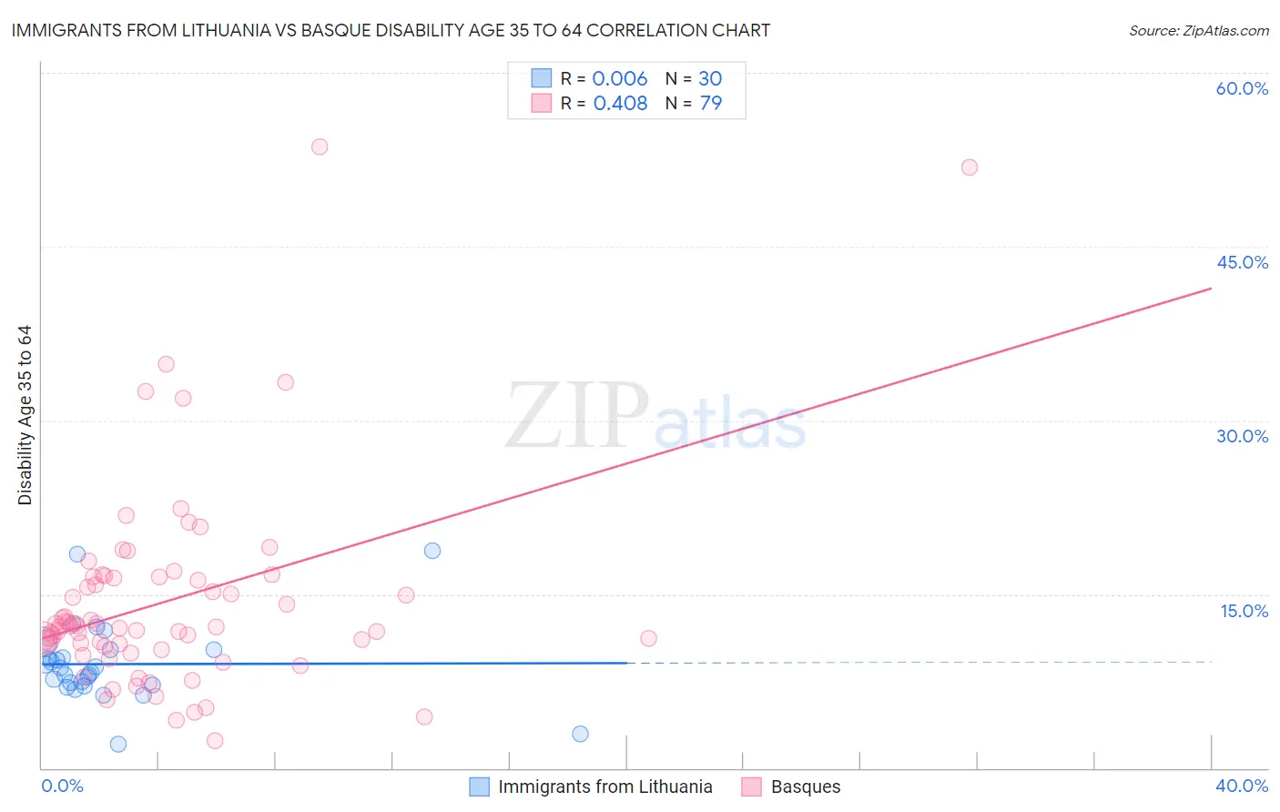 Immigrants from Lithuania vs Basque Disability Age 35 to 64