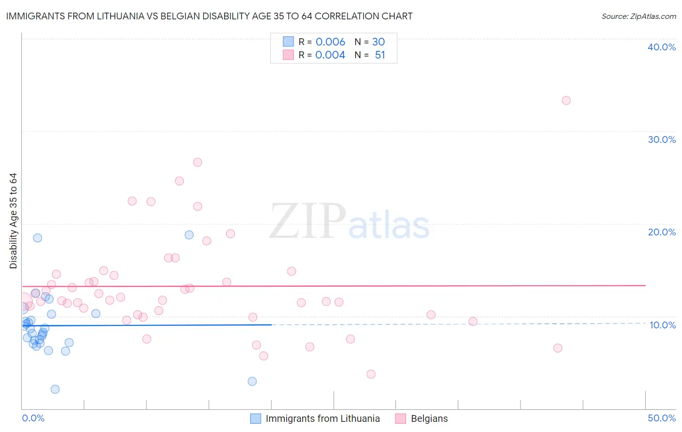 Immigrants from Lithuania vs Belgian Disability Age 35 to 64