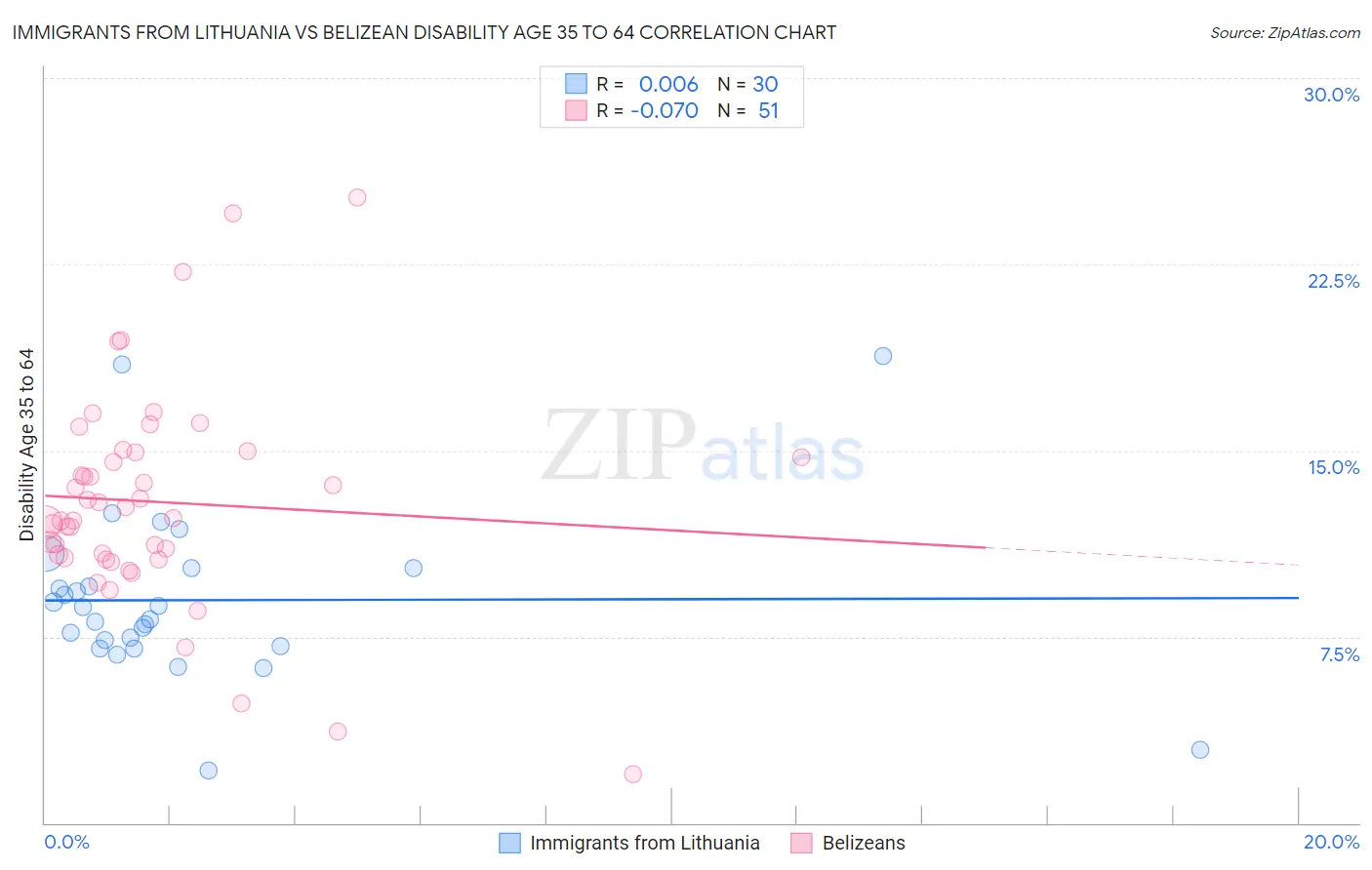 Immigrants from Lithuania vs Belizean Disability Age 35 to 64
