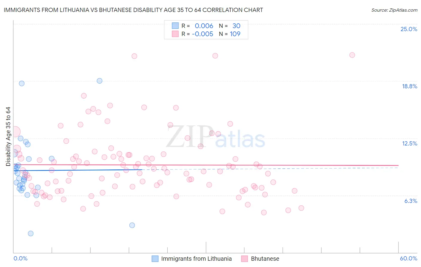 Immigrants from Lithuania vs Bhutanese Disability Age 35 to 64
