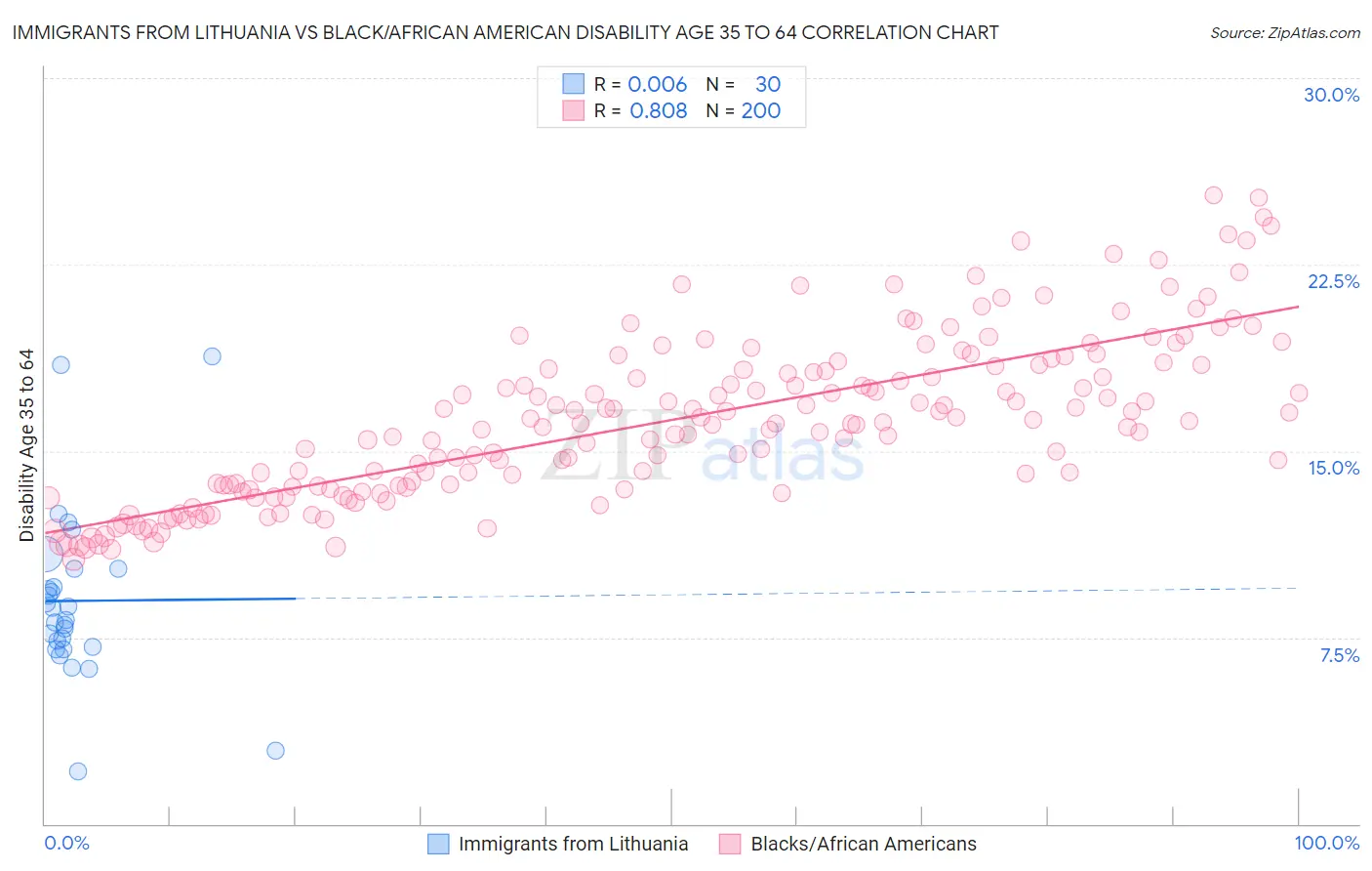 Immigrants from Lithuania vs Black/African American Disability Age 35 to 64