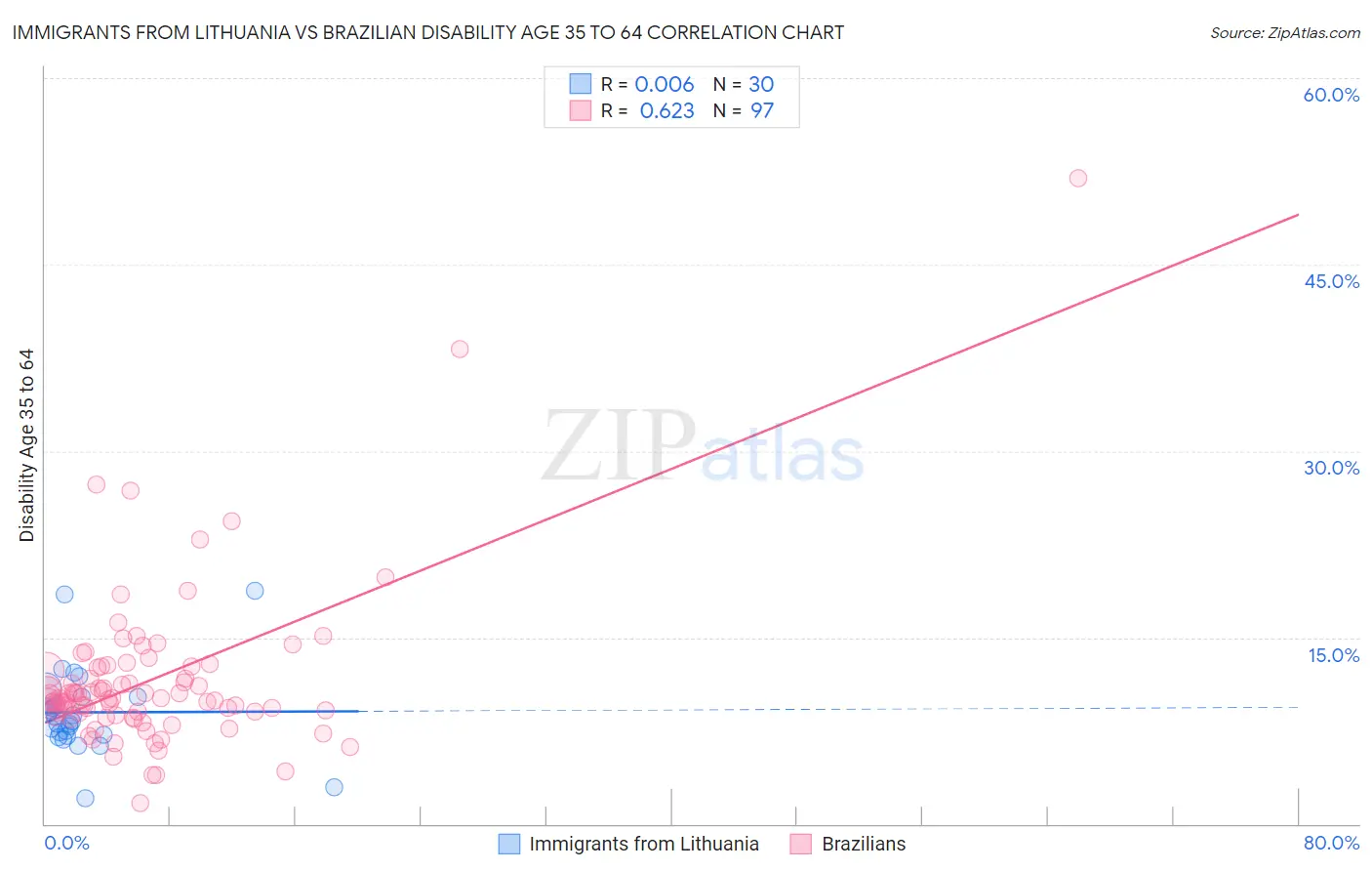 Immigrants from Lithuania vs Brazilian Disability Age 35 to 64