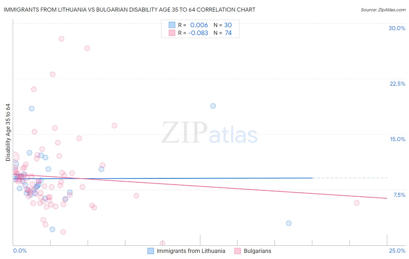 Immigrants from Lithuania vs Bulgarian Disability Age 35 to 64