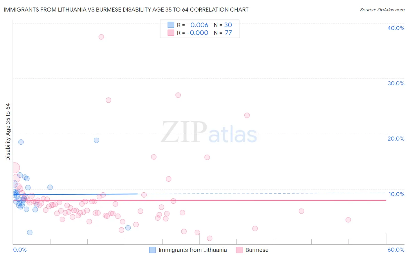 Immigrants from Lithuania vs Burmese Disability Age 35 to 64