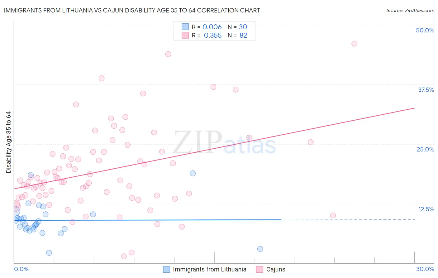 Immigrants from Lithuania vs Cajun Disability Age 35 to 64