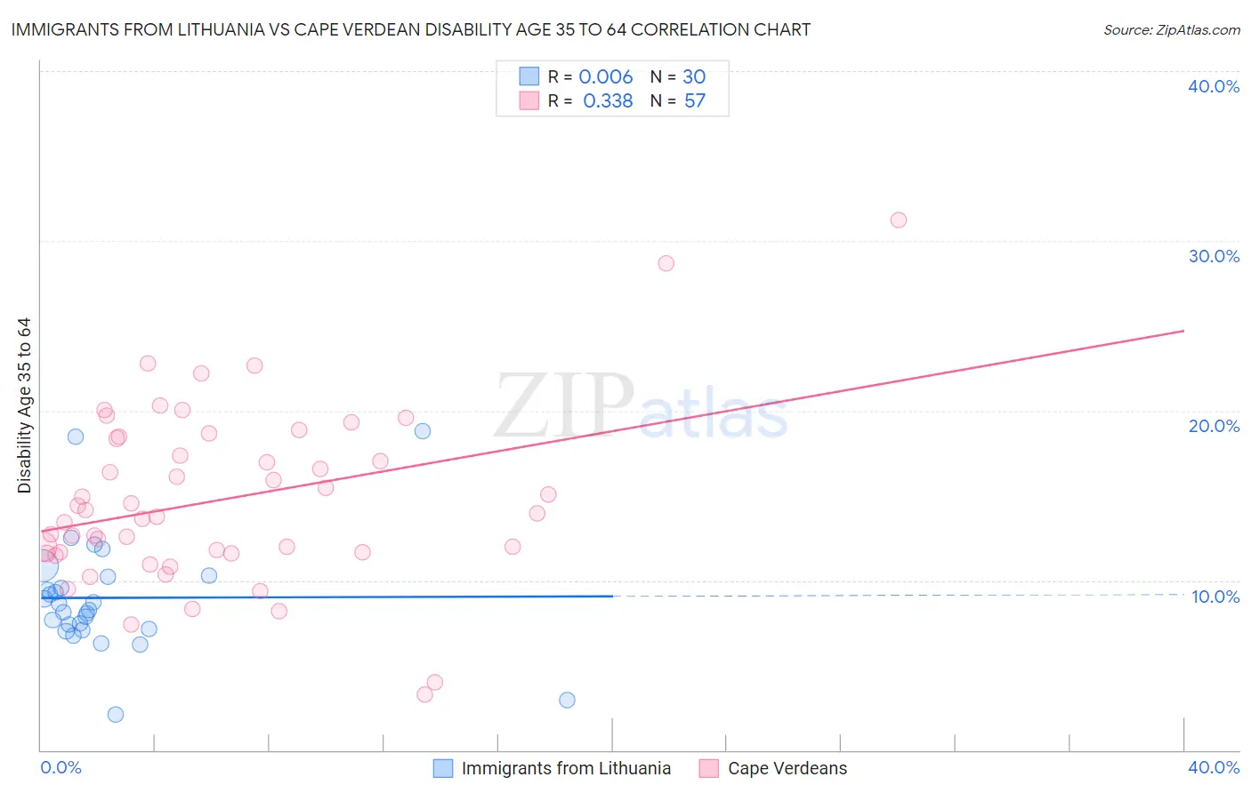 Immigrants from Lithuania vs Cape Verdean Disability Age 35 to 64