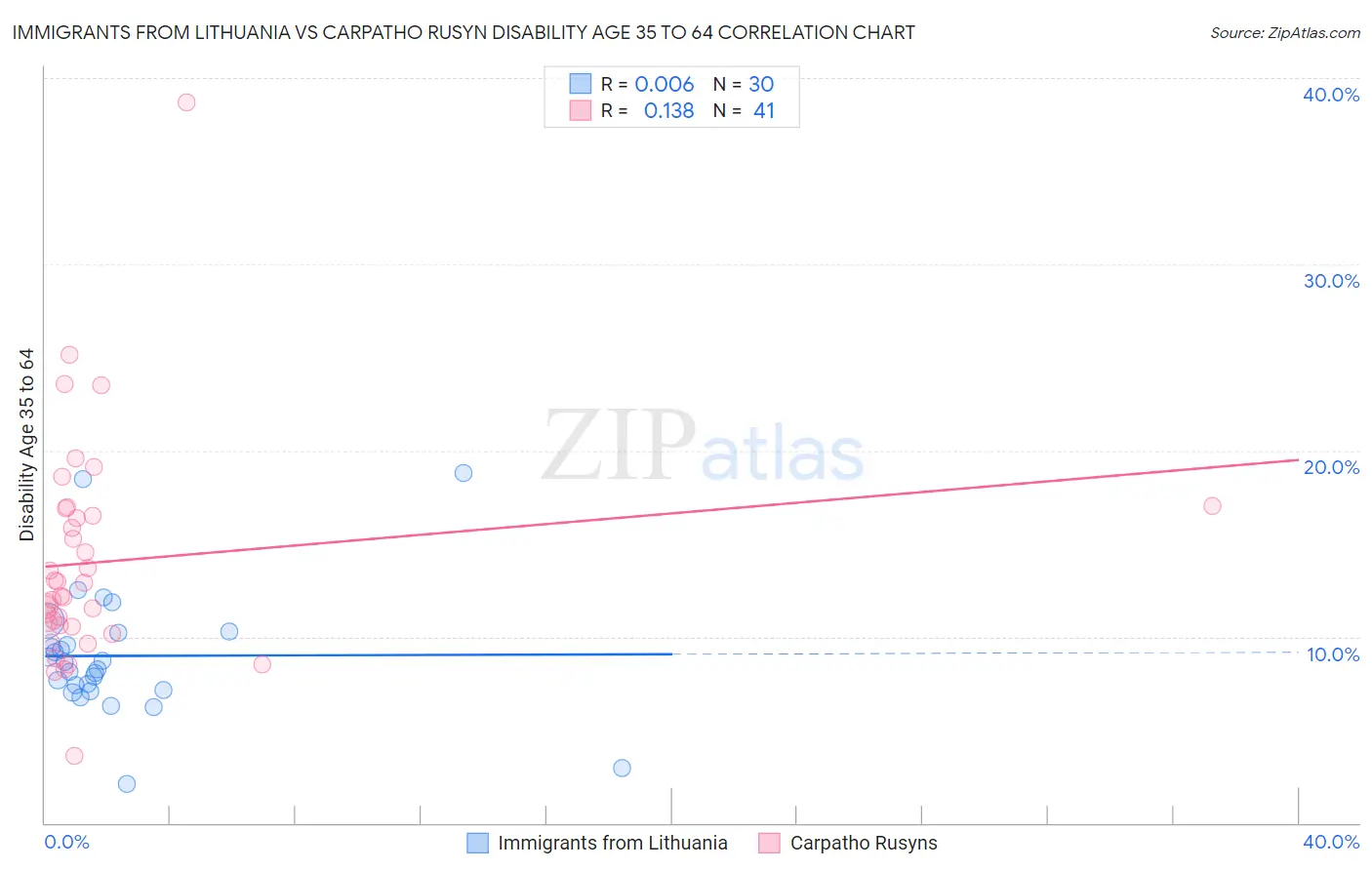 Immigrants from Lithuania vs Carpatho Rusyn Disability Age 35 to 64