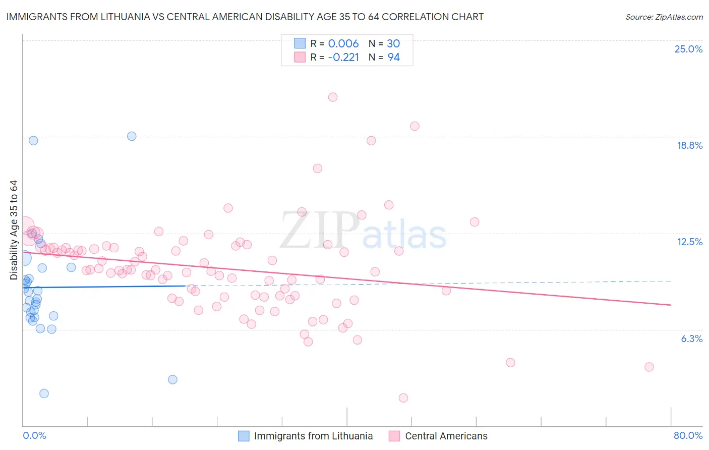Immigrants from Lithuania vs Central American Disability Age 35 to 64