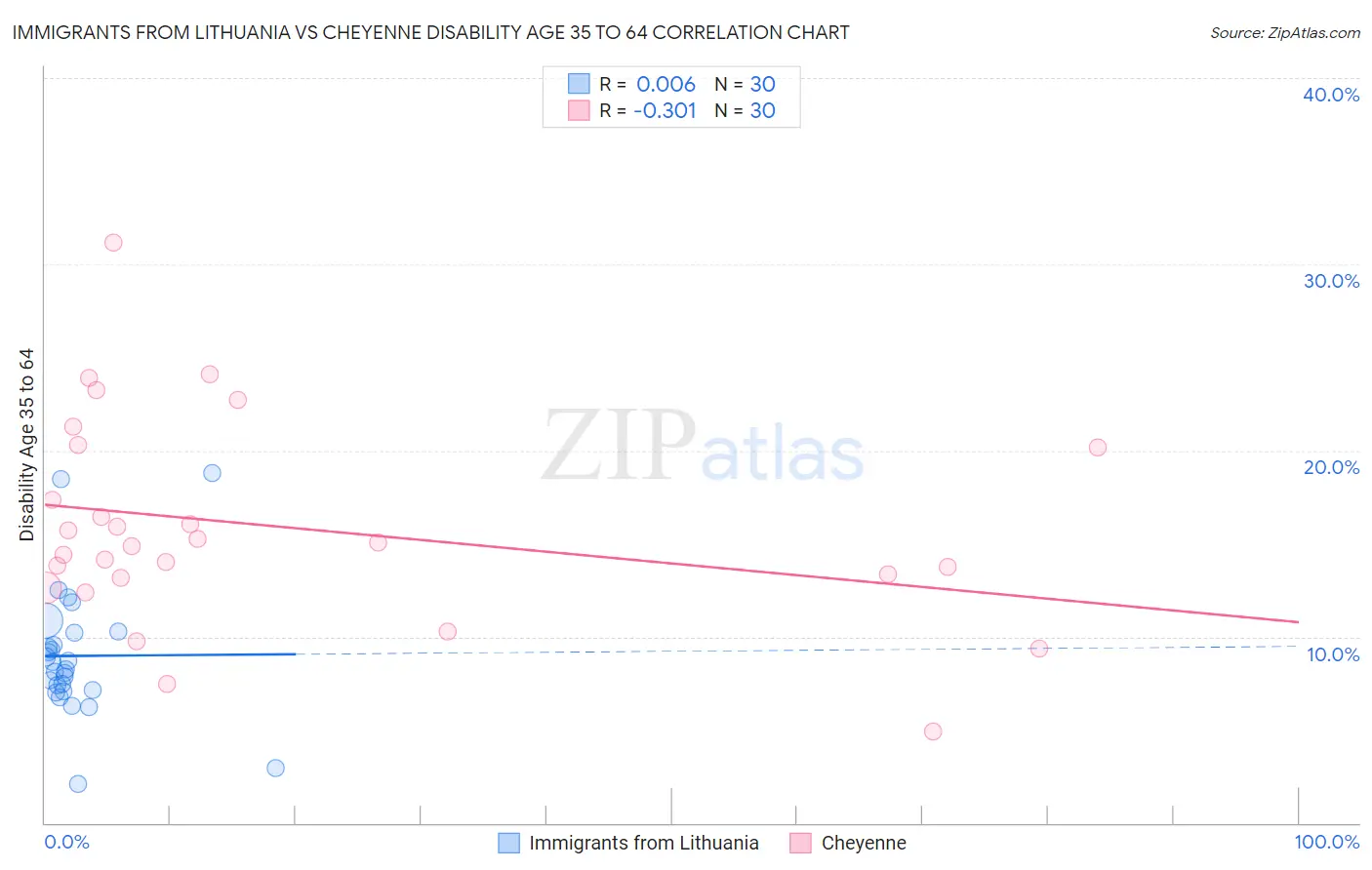 Immigrants from Lithuania vs Cheyenne Disability Age 35 to 64