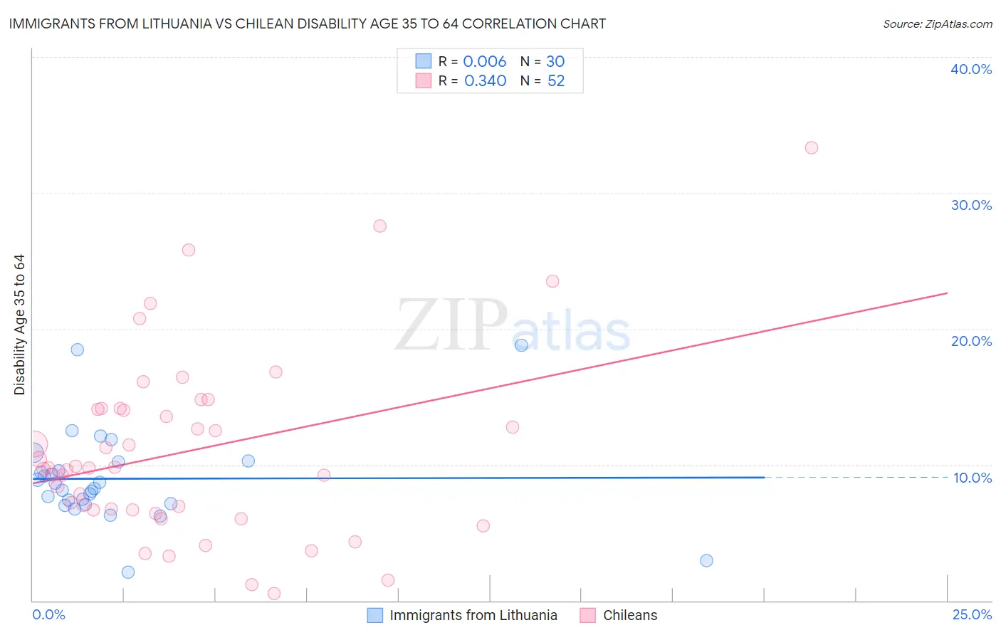 Immigrants from Lithuania vs Chilean Disability Age 35 to 64