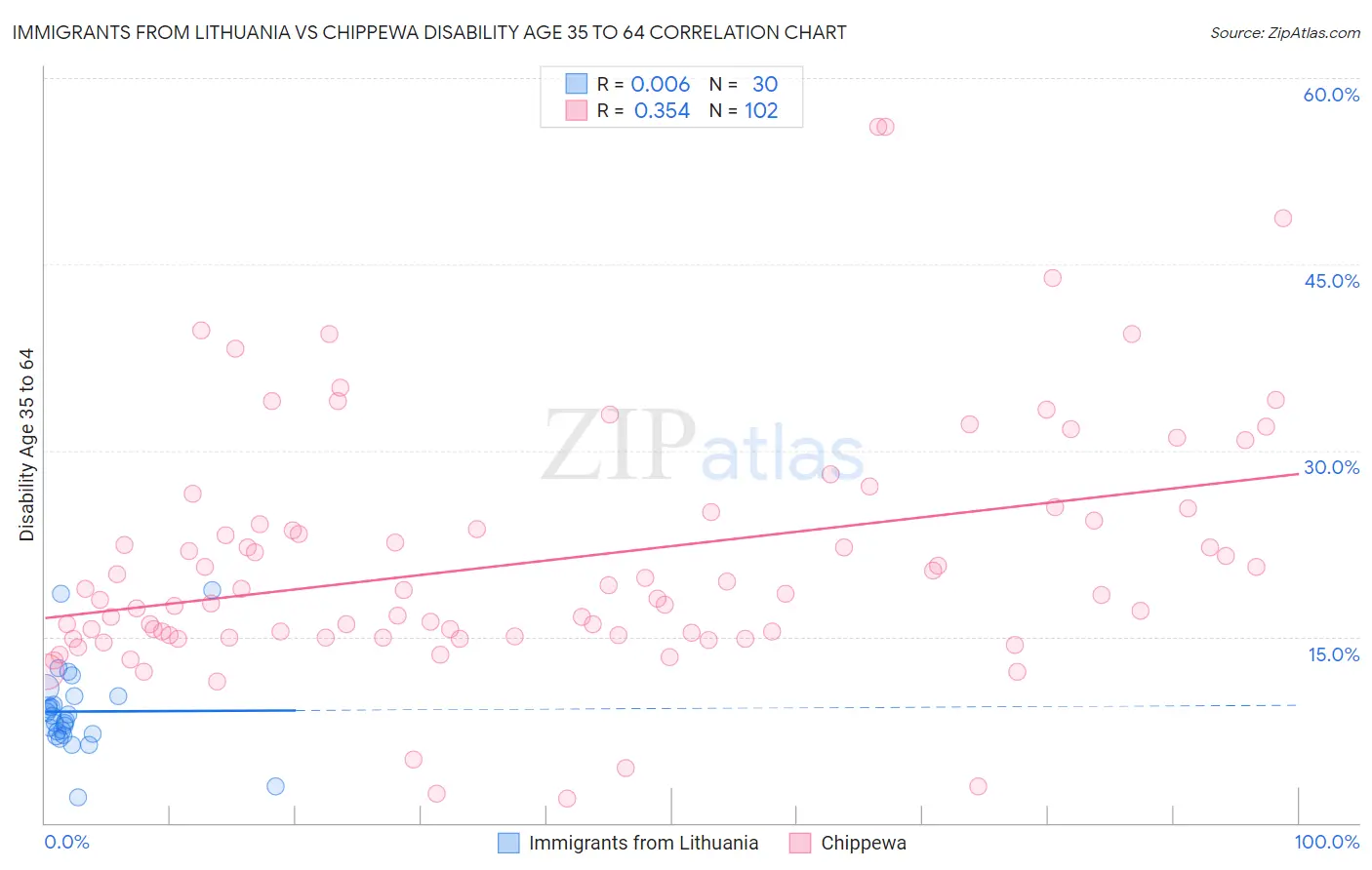 Immigrants from Lithuania vs Chippewa Disability Age 35 to 64