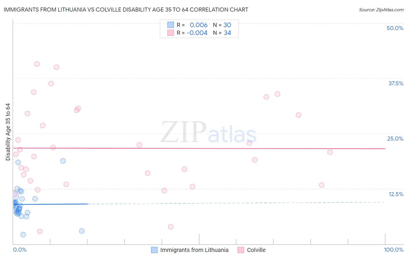Immigrants from Lithuania vs Colville Disability Age 35 to 64