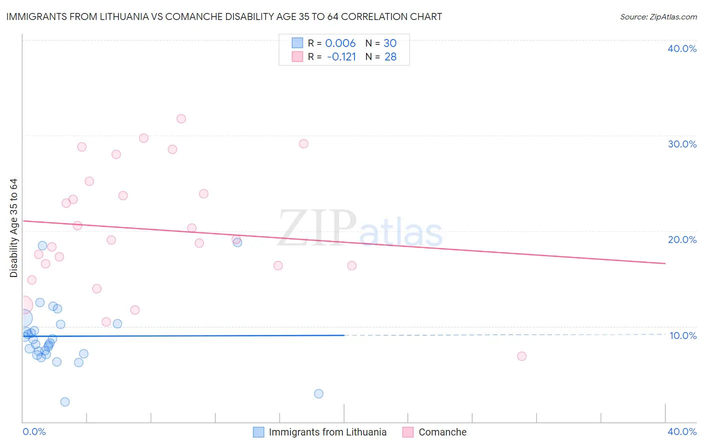 Immigrants from Lithuania vs Comanche Disability Age 35 to 64