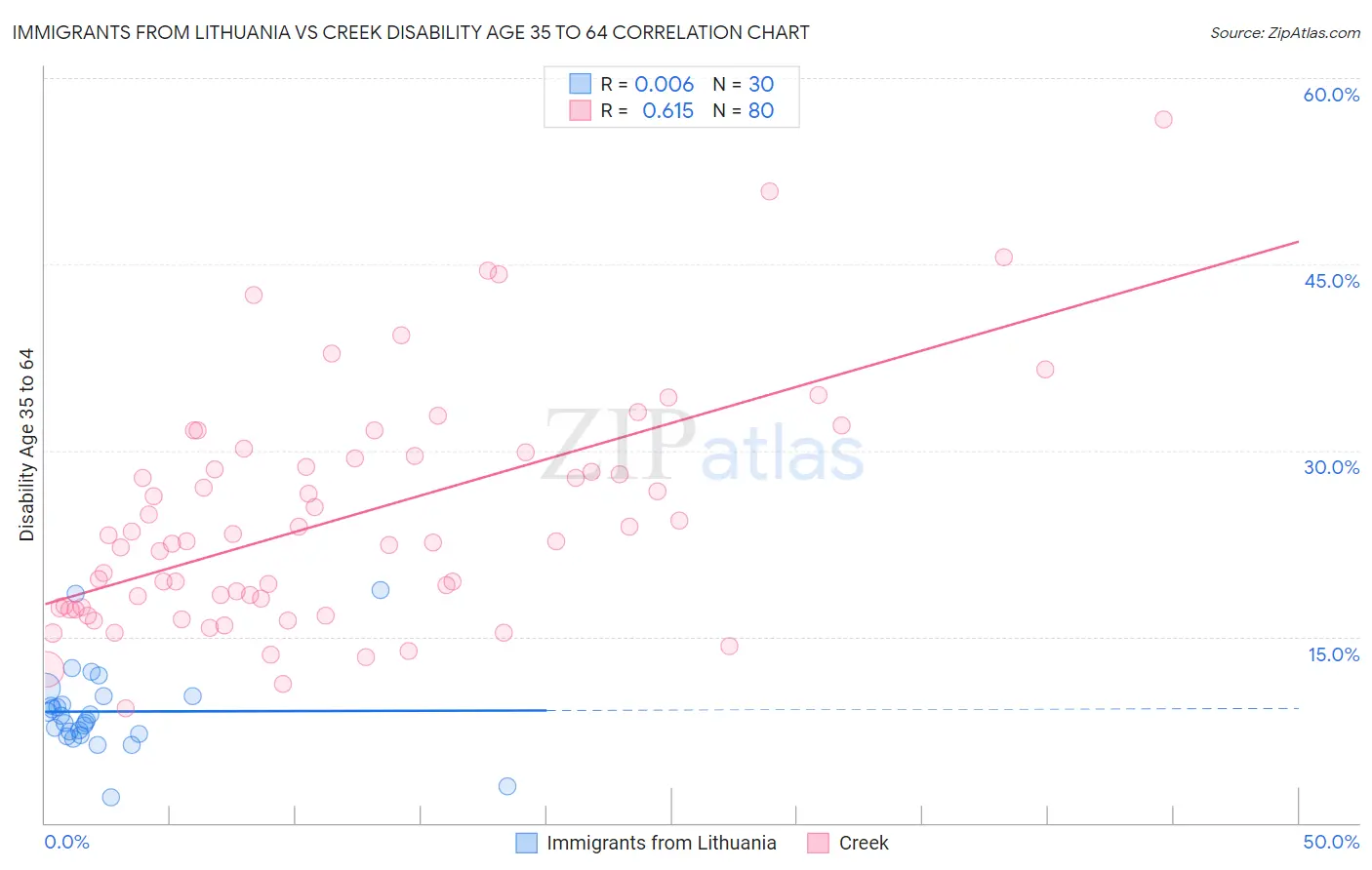 Immigrants from Lithuania vs Creek Disability Age 35 to 64
