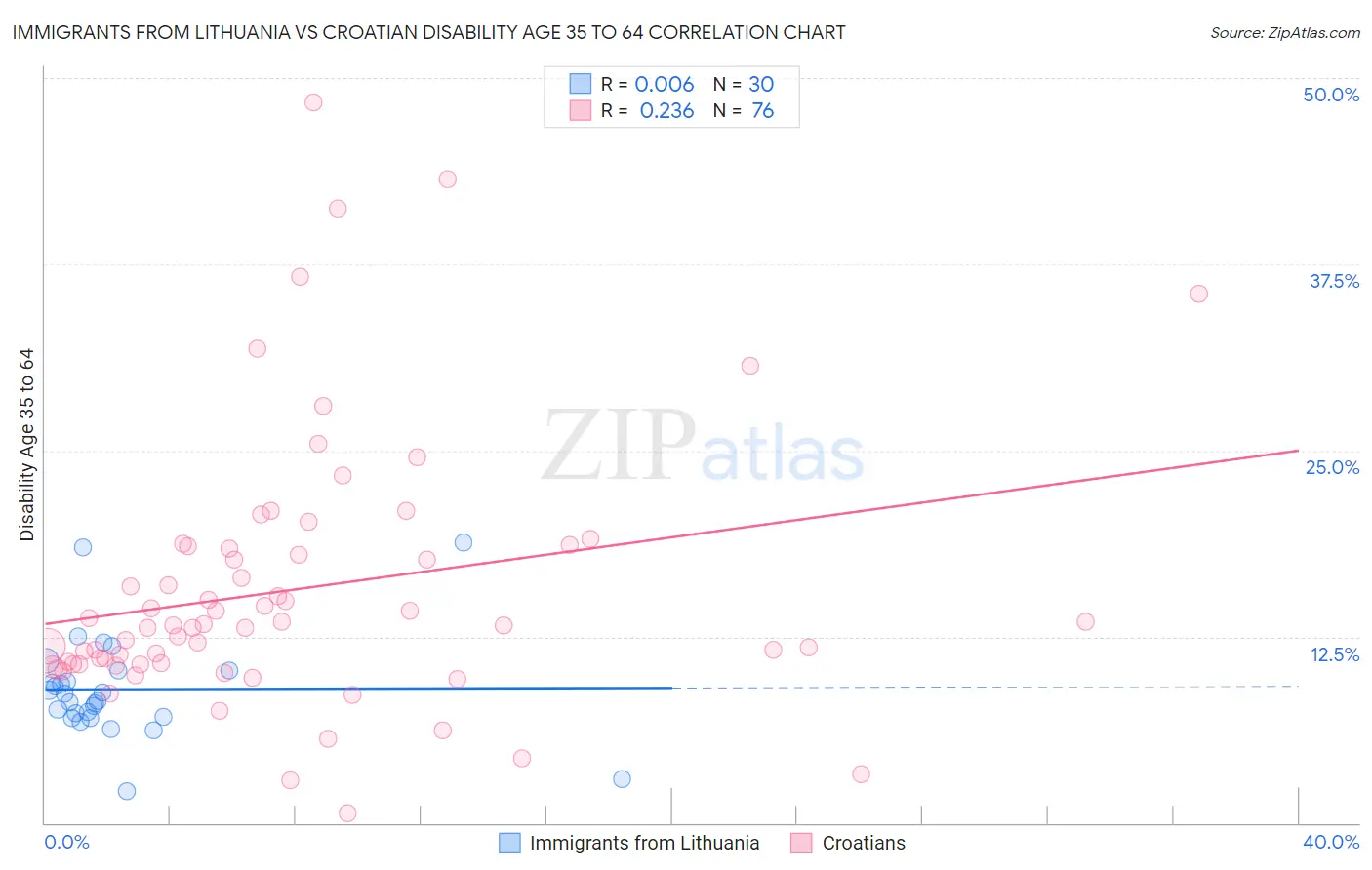 Immigrants from Lithuania vs Croatian Disability Age 35 to 64