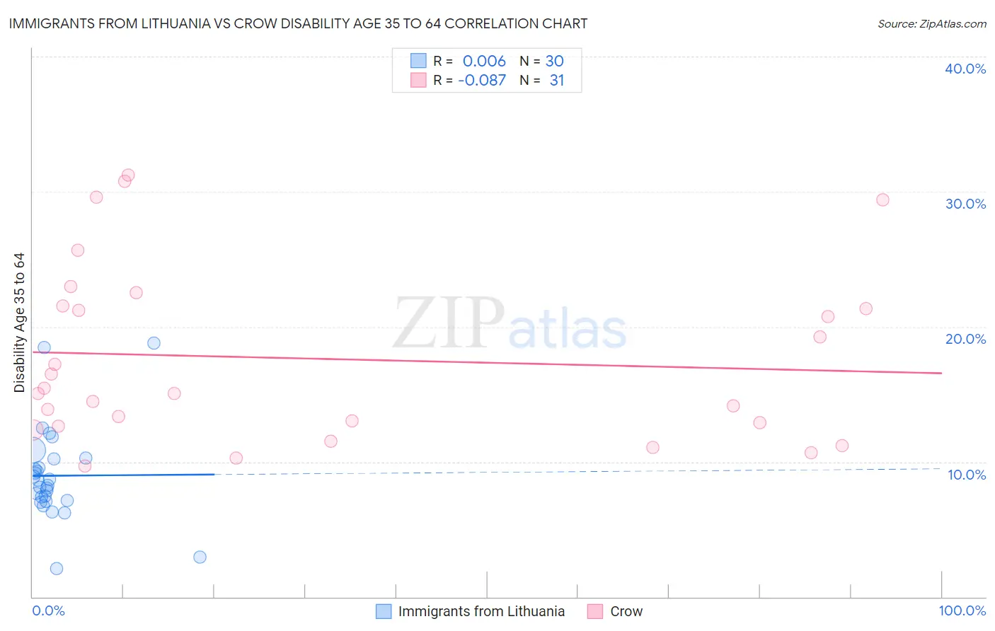 Immigrants from Lithuania vs Crow Disability Age 35 to 64