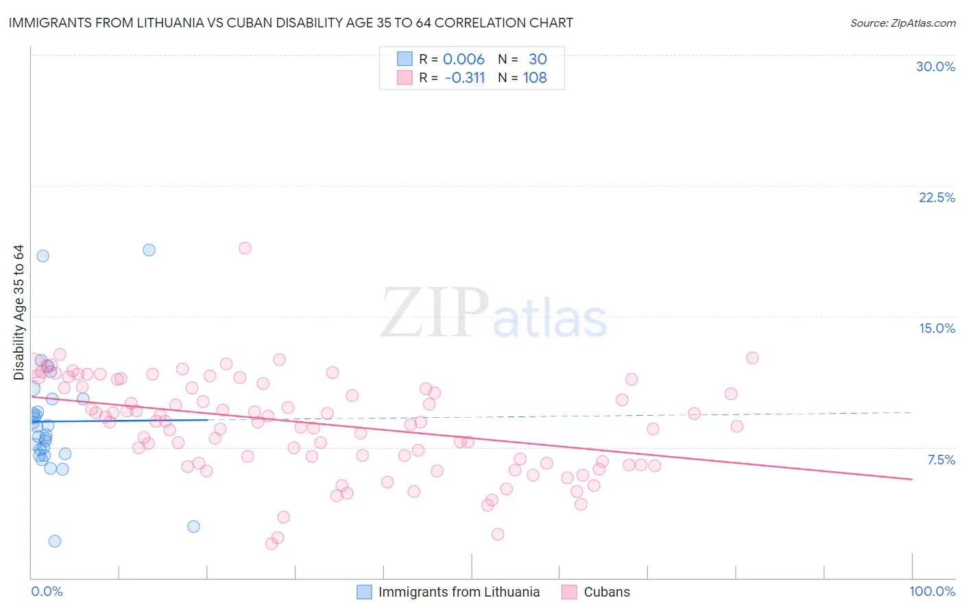 Immigrants from Lithuania vs Cuban Disability Age 35 to 64