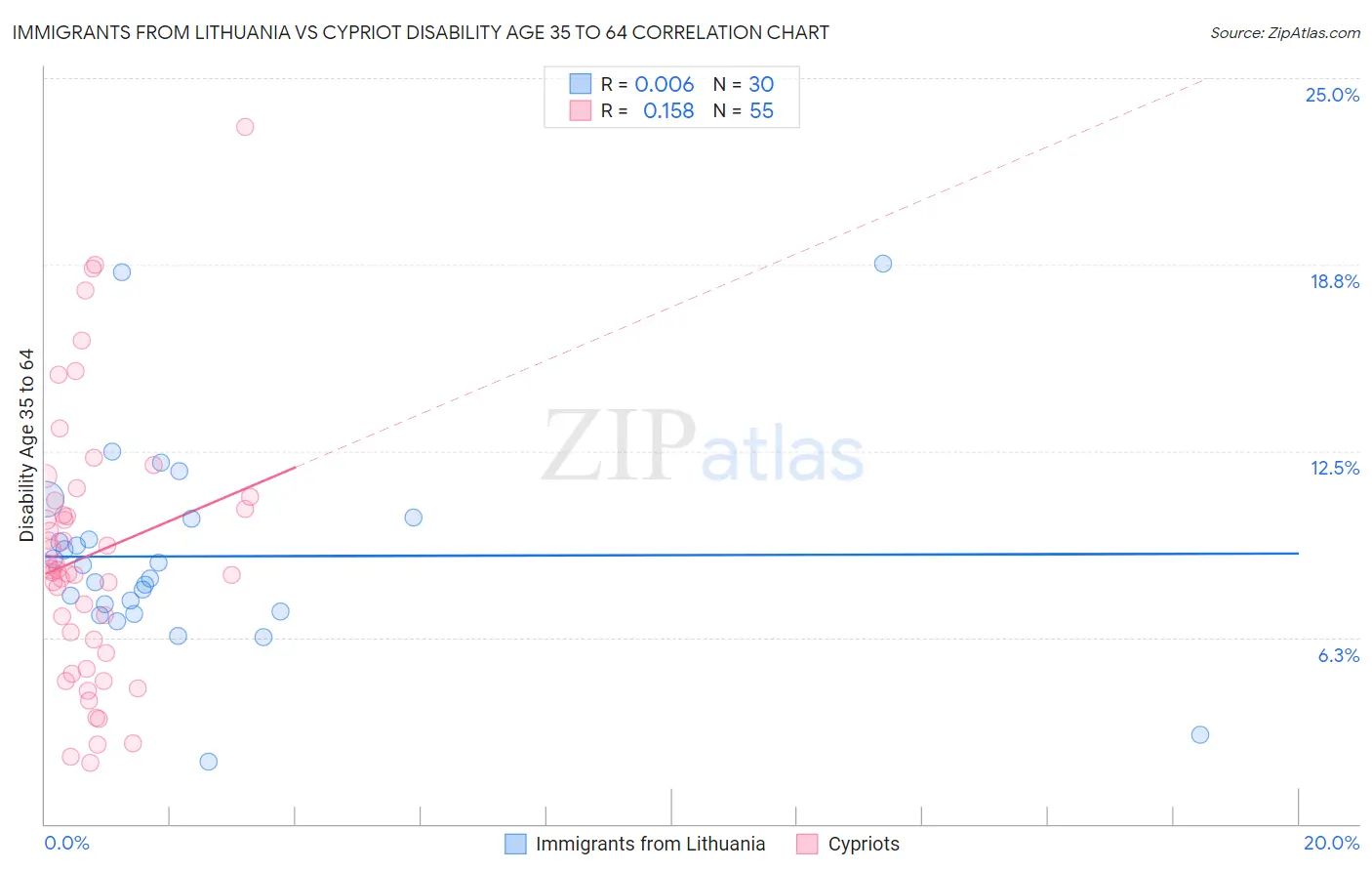 Immigrants from Lithuania vs Cypriot Disability Age 35 to 64