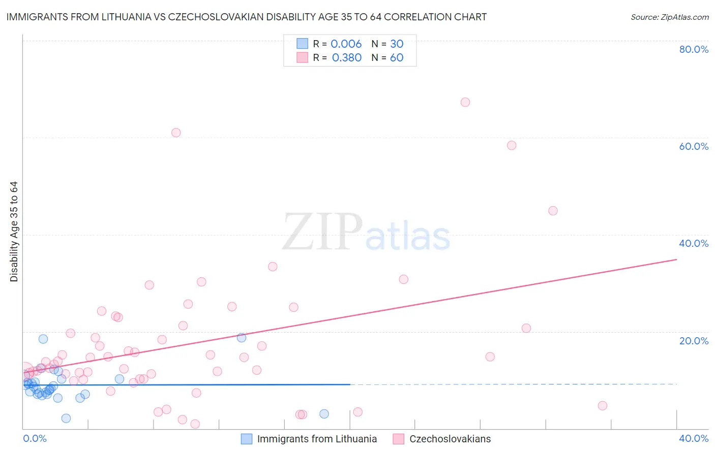 Immigrants from Lithuania vs Czechoslovakian Disability Age 35 to 64
