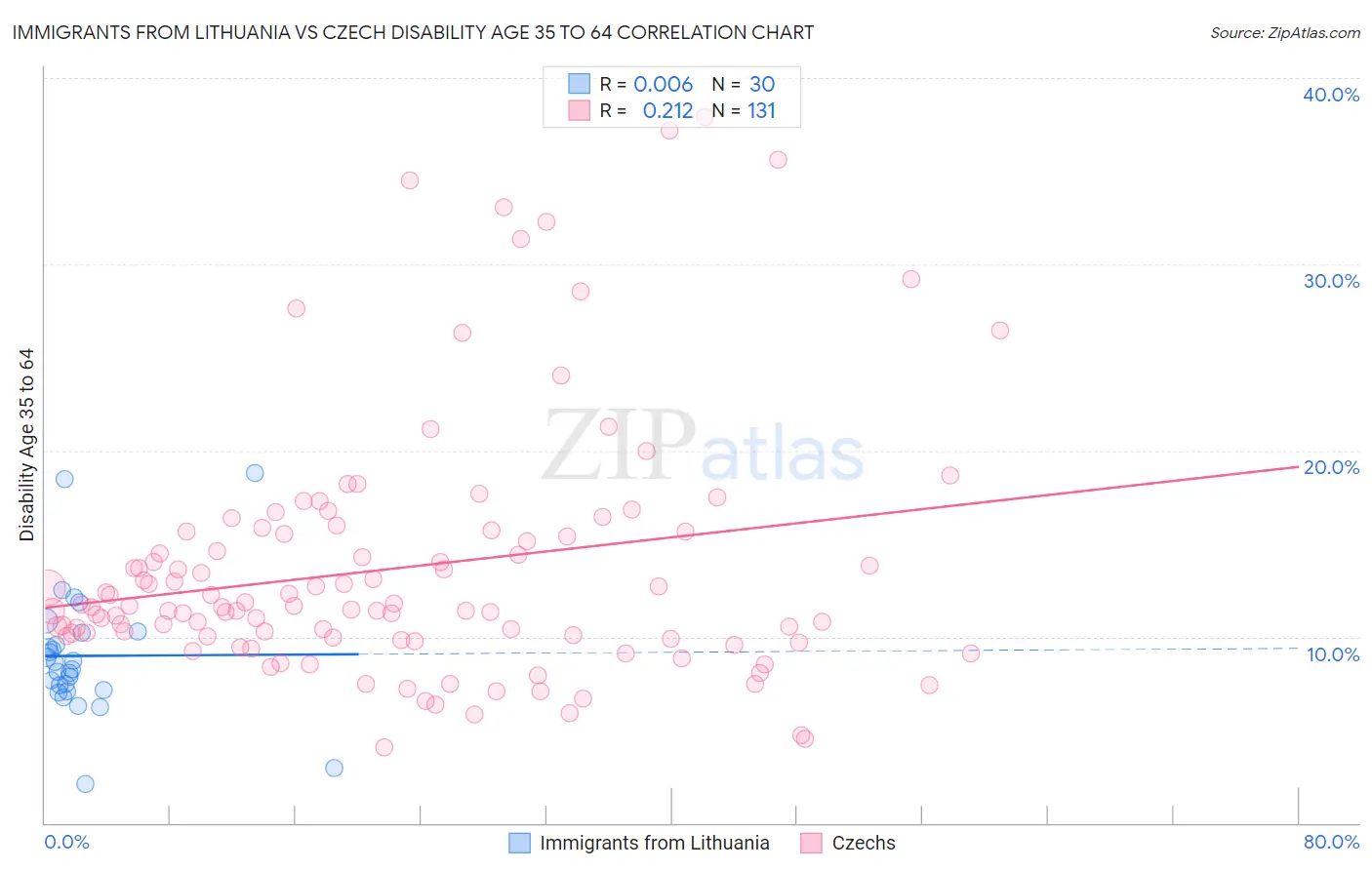 Immigrants from Lithuania vs Czech Disability Age 35 to 64