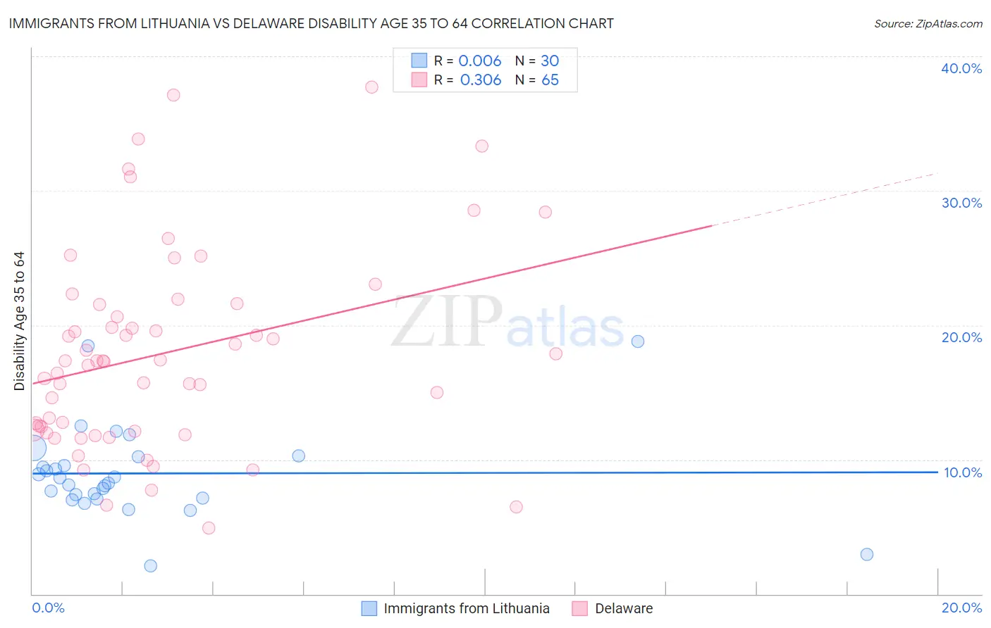 Immigrants from Lithuania vs Delaware Disability Age 35 to 64