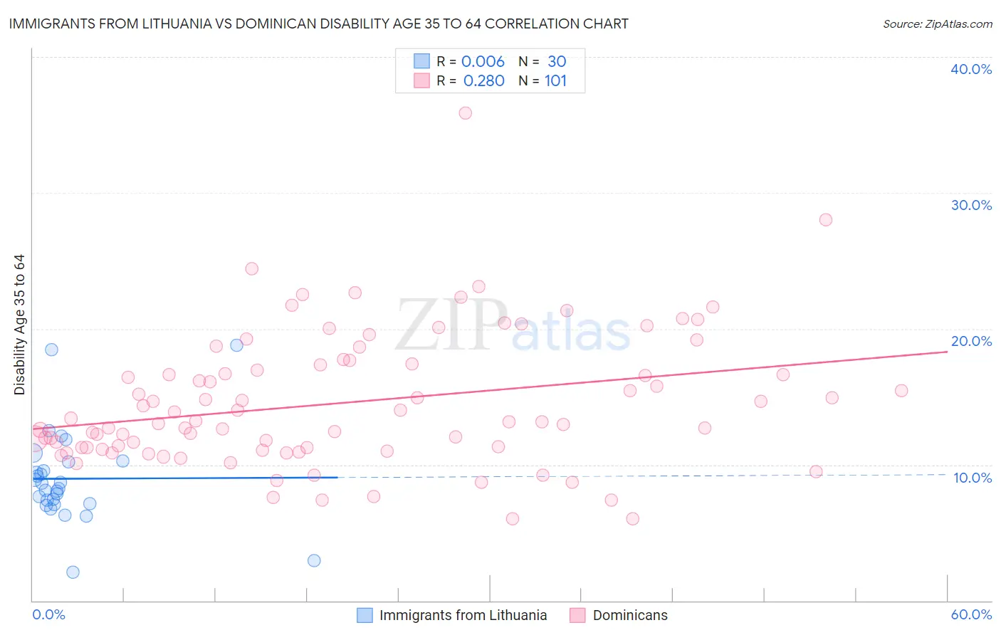 Immigrants from Lithuania vs Dominican Disability Age 35 to 64