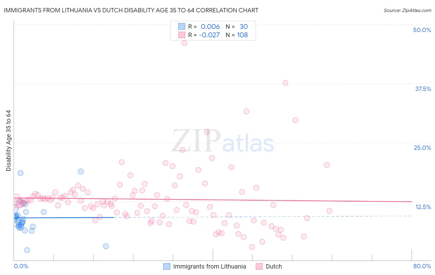 Immigrants from Lithuania vs Dutch Disability Age 35 to 64