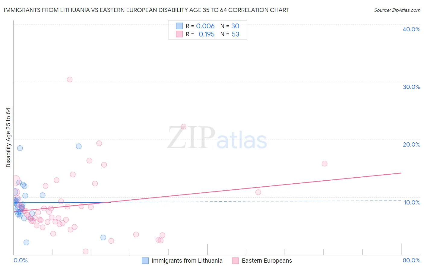Immigrants from Lithuania vs Eastern European Disability Age 35 to 64