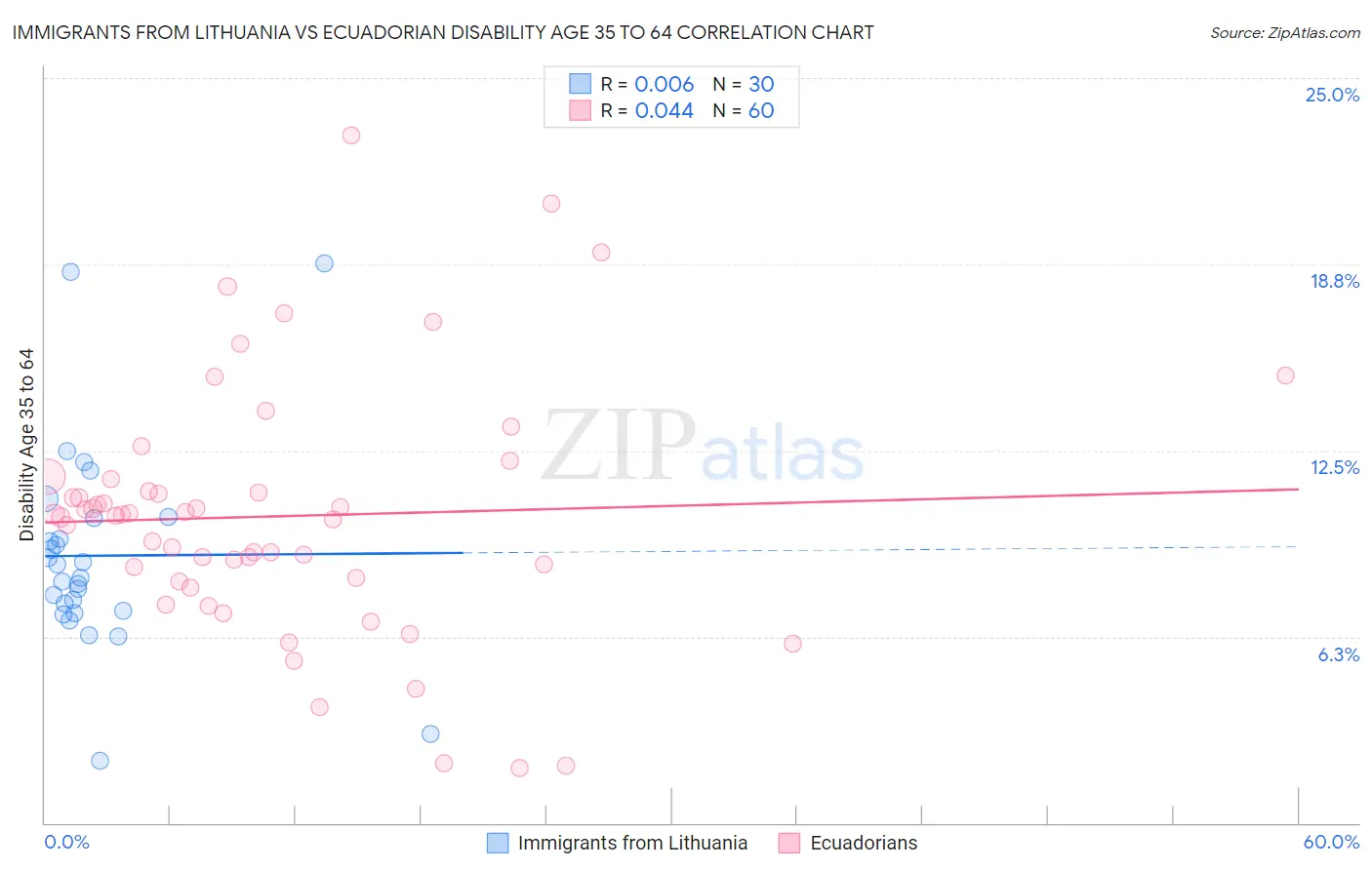 Immigrants from Lithuania vs Ecuadorian Disability Age 35 to 64