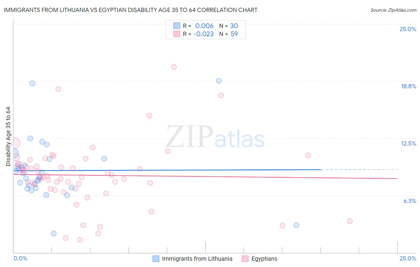 Immigrants from Lithuania vs Egyptian Disability Age 35 to 64
