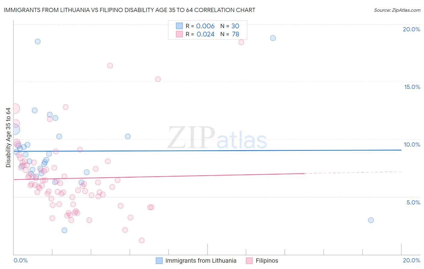 Immigrants from Lithuania vs Filipino Disability Age 35 to 64