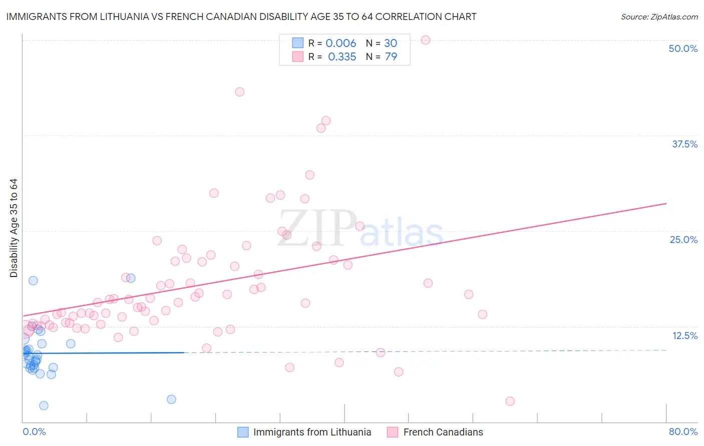 Immigrants from Lithuania vs French Canadian Disability Age 35 to 64