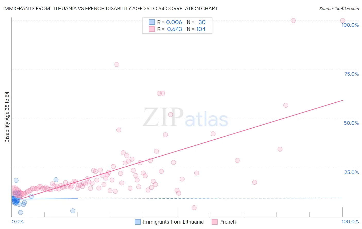 Immigrants from Lithuania vs French Disability Age 35 to 64