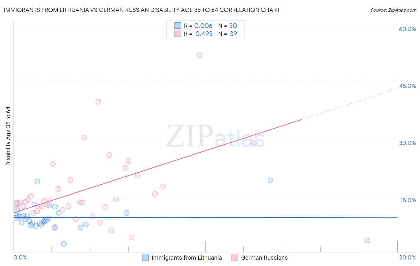 Immigrants from Lithuania vs German Russian Disability Age 35 to 64