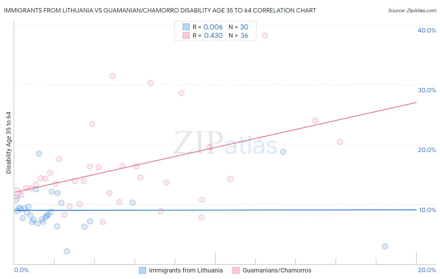 Immigrants from Lithuania vs Guamanian/Chamorro Disability Age 35 to 64