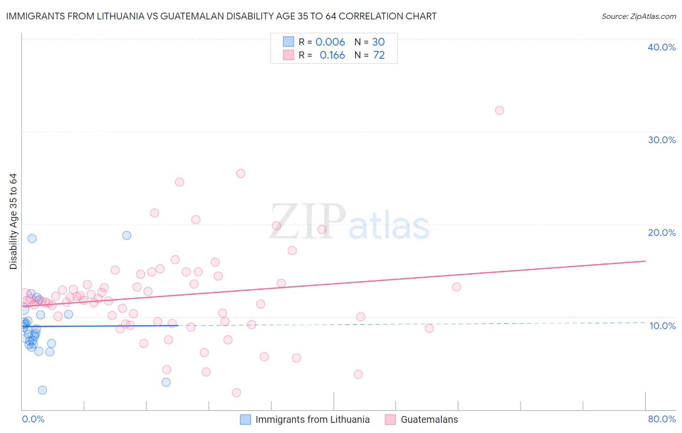 Immigrants from Lithuania vs Guatemalan Disability Age 35 to 64
