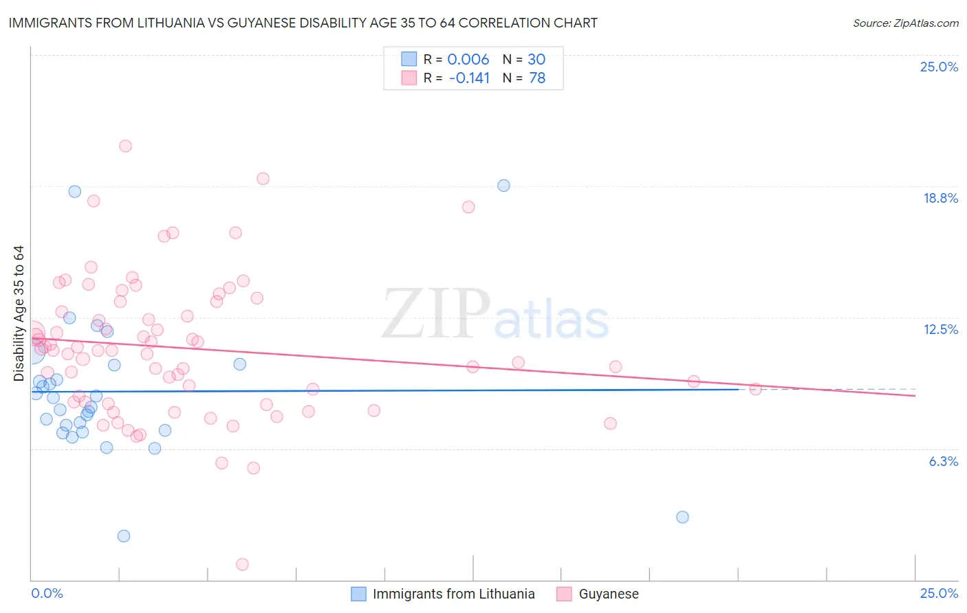 Immigrants from Lithuania vs Guyanese Disability Age 35 to 64