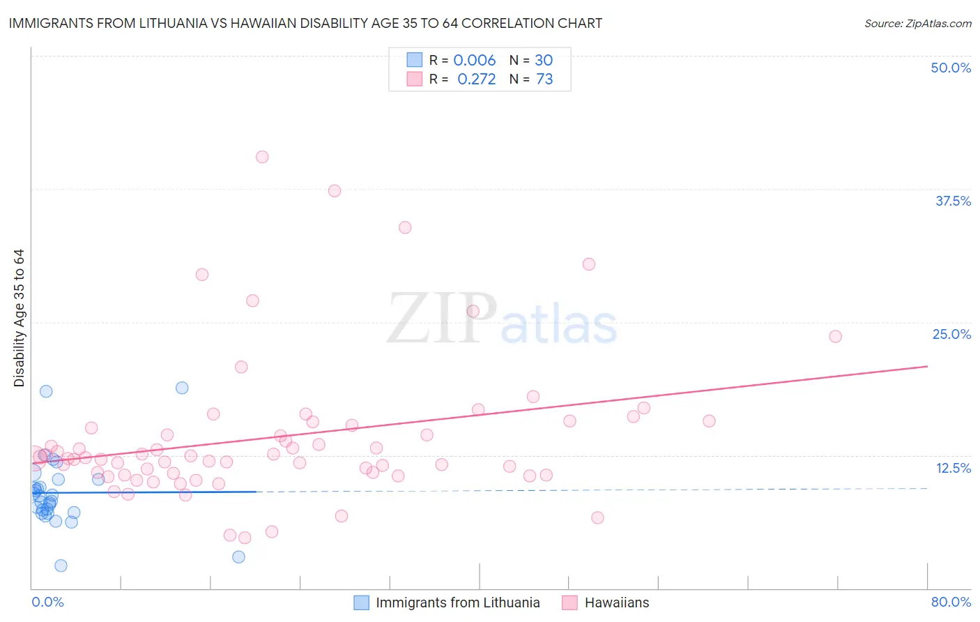 Immigrants from Lithuania vs Hawaiian Disability Age 35 to 64