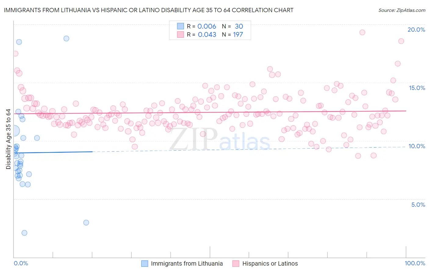Immigrants from Lithuania vs Hispanic or Latino Disability Age 35 to 64