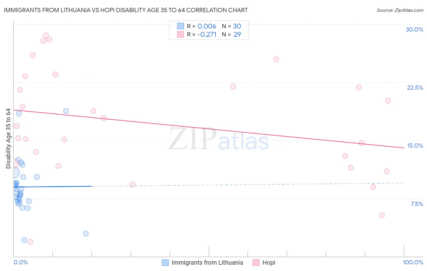 Immigrants from Lithuania vs Hopi Disability Age 35 to 64