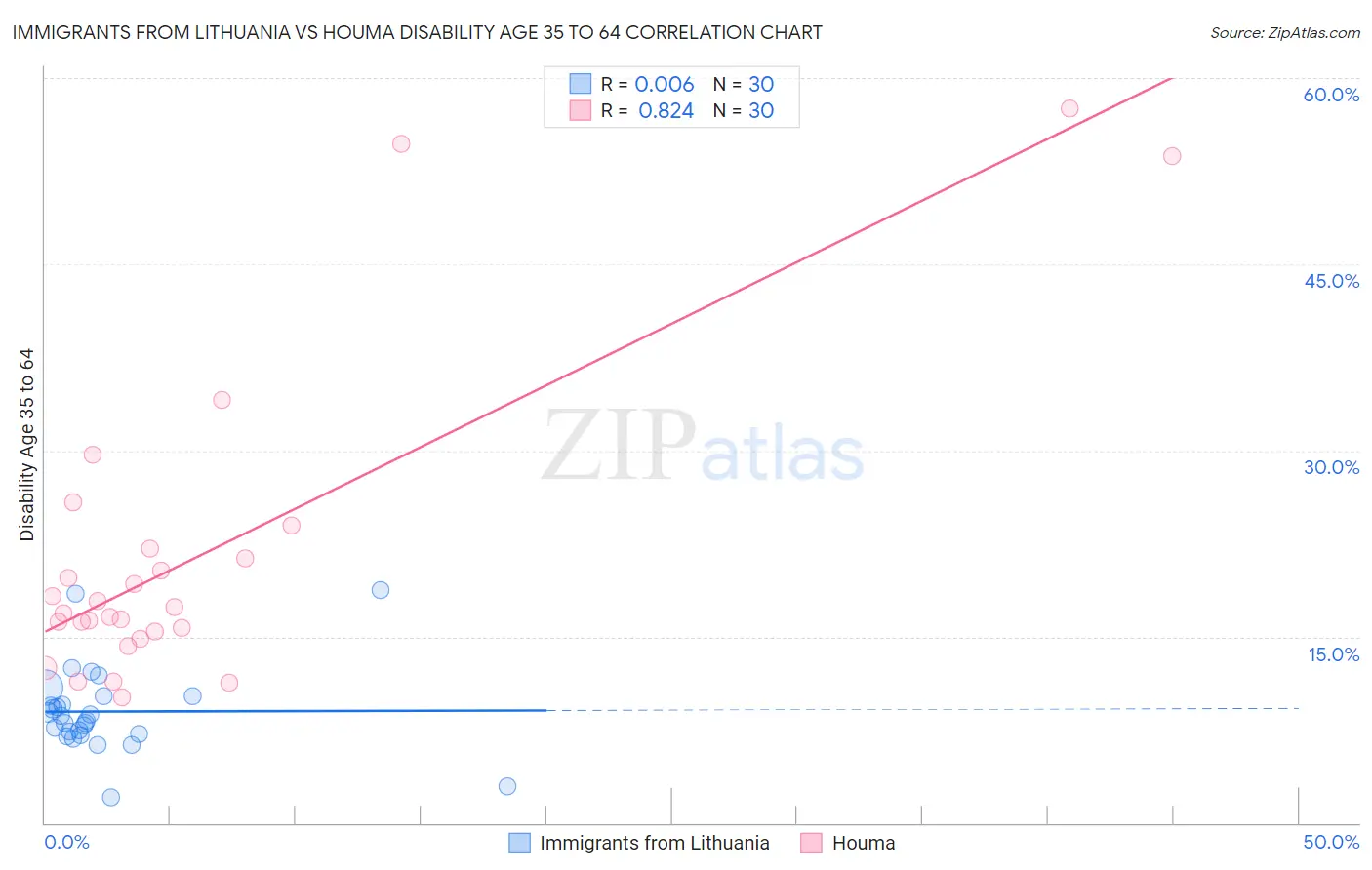 Immigrants from Lithuania vs Houma Disability Age 35 to 64