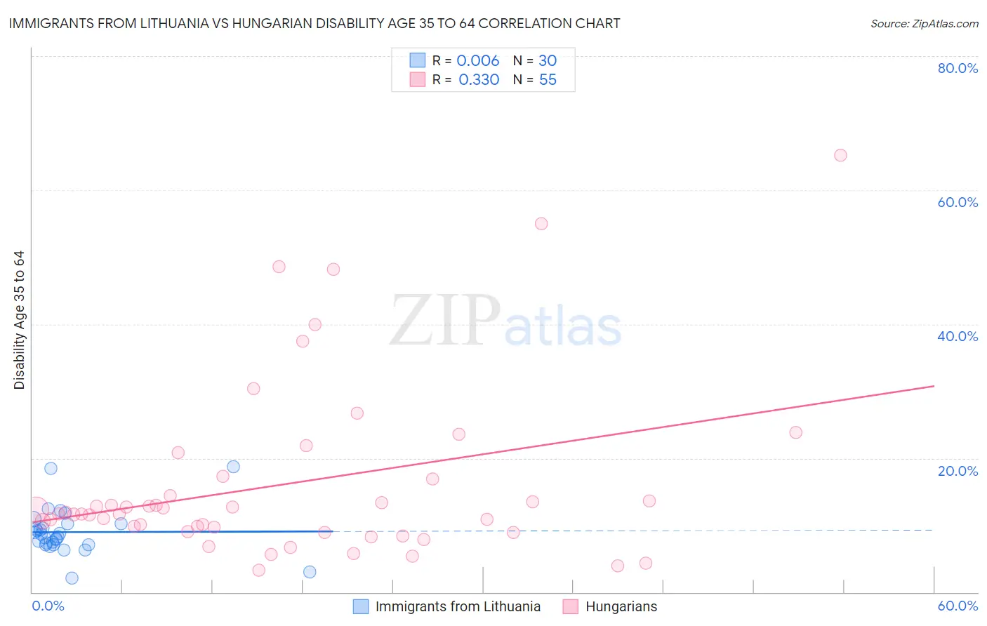 Immigrants from Lithuania vs Hungarian Disability Age 35 to 64