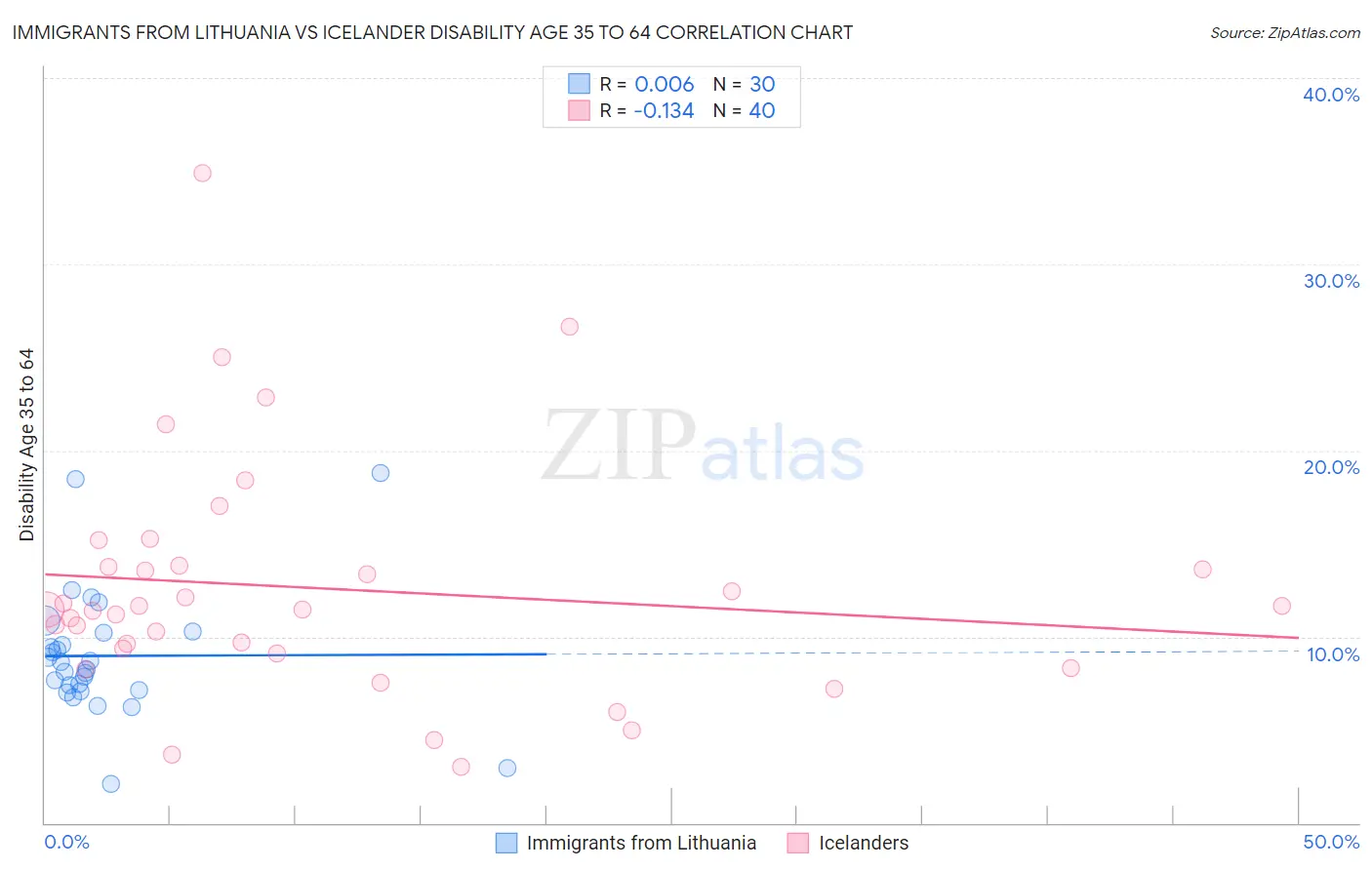 Immigrants from Lithuania vs Icelander Disability Age 35 to 64