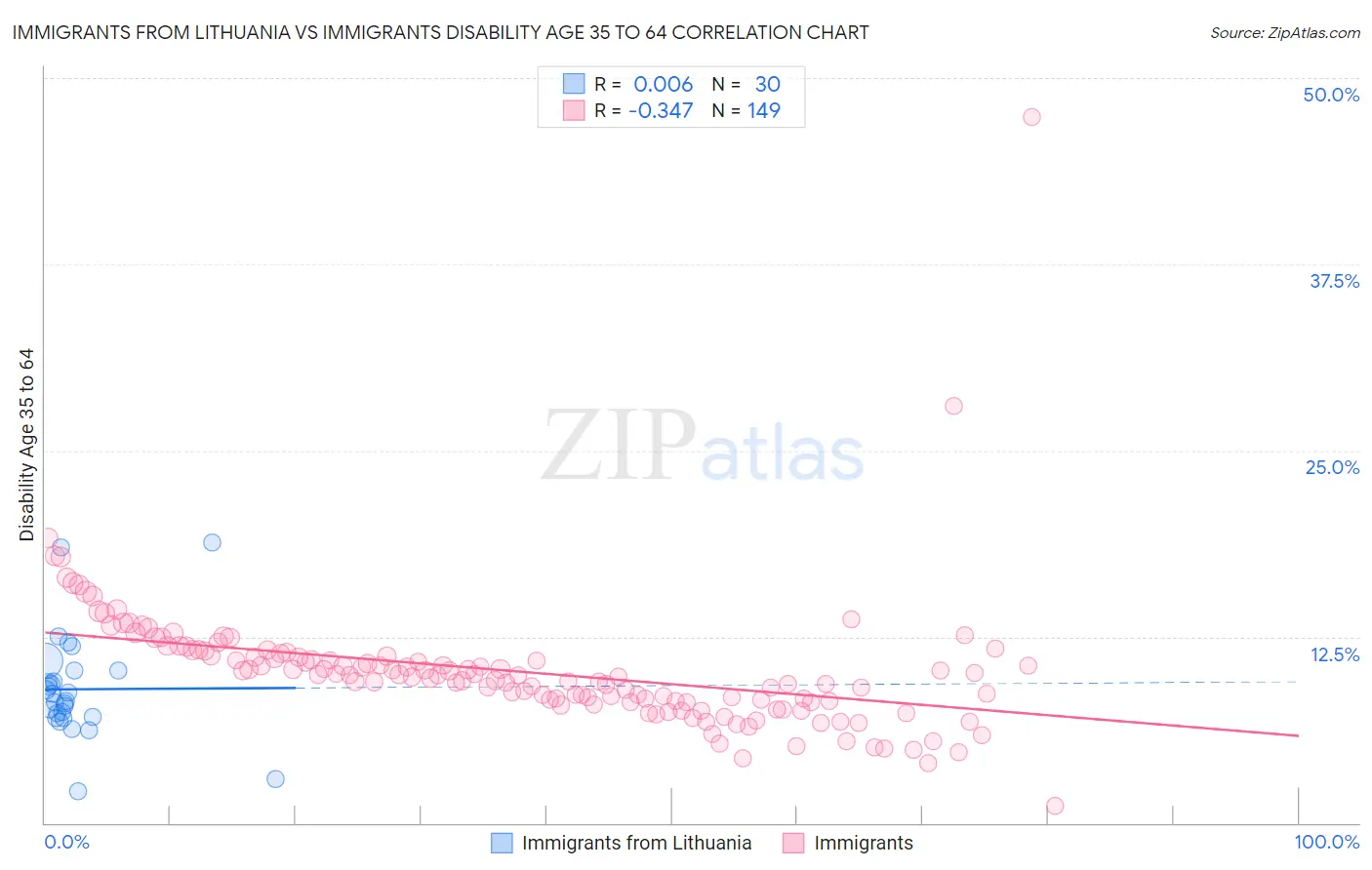 Immigrants from Lithuania vs Immigrants Disability Age 35 to 64